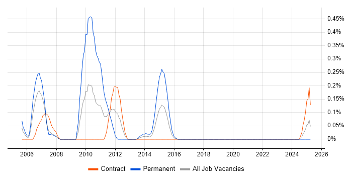 Job vacancy trend for Java RMI in Edinburgh