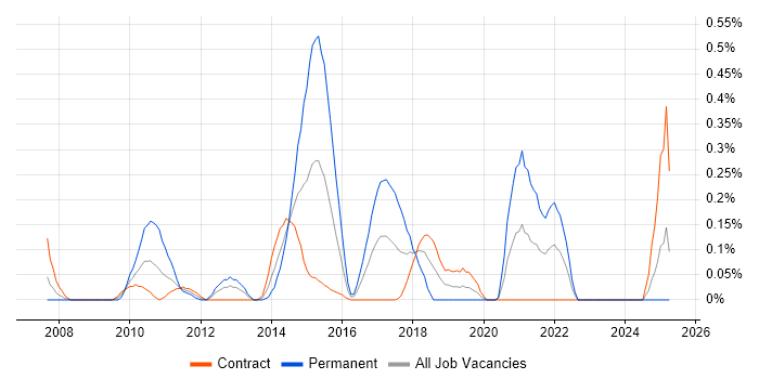 Job vacancy trend for Java SE in Edinburgh