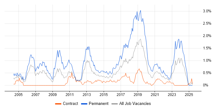 Job vacancy trend for Java Software Engineer in Edinburgh