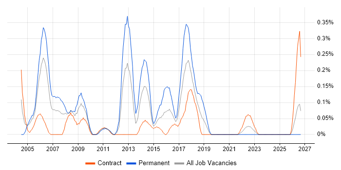 Java Team Leader job vacancy trend in Edinburgh