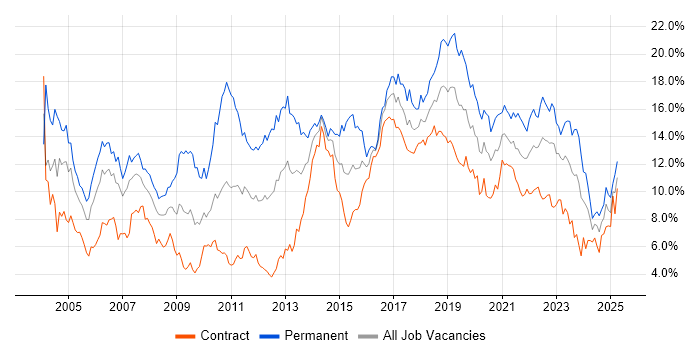 Job vacancy trend for Java in Edinburgh
