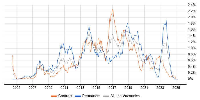 Job vacancy trend for JavaScript Developer in Edinburgh Job vacancy trend for JavaScript Developer in Edinburgh