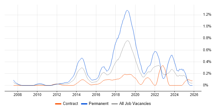 JavaScript Engineer job vacancy trend in Edinburgh