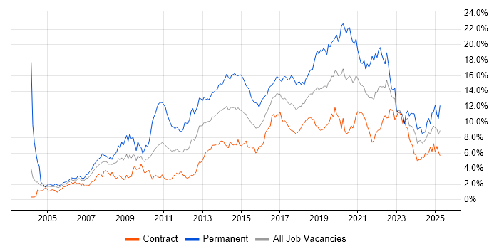 Job vacancy trend for JavaScript in Edinburgh