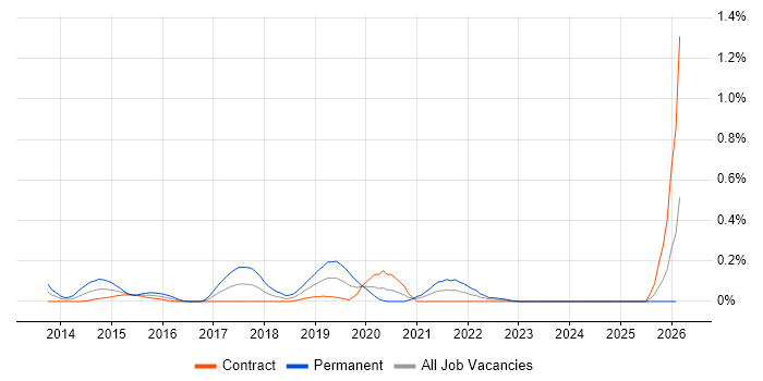 JAX-RS job vacancy trend in Edinburgh