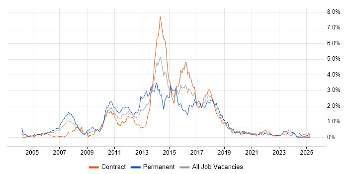 Job vacancy trend for JBoss in Edinburgh