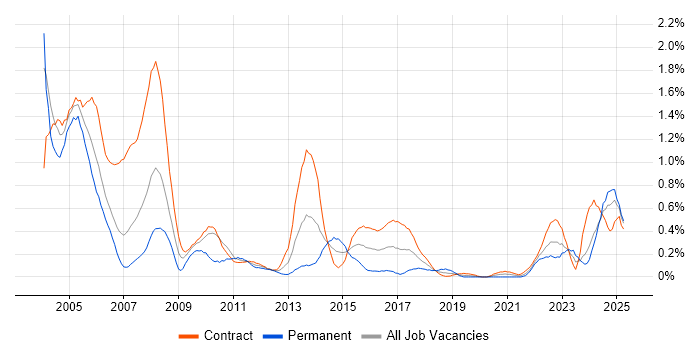 Job vacancy trend for JCL in Edinburgh