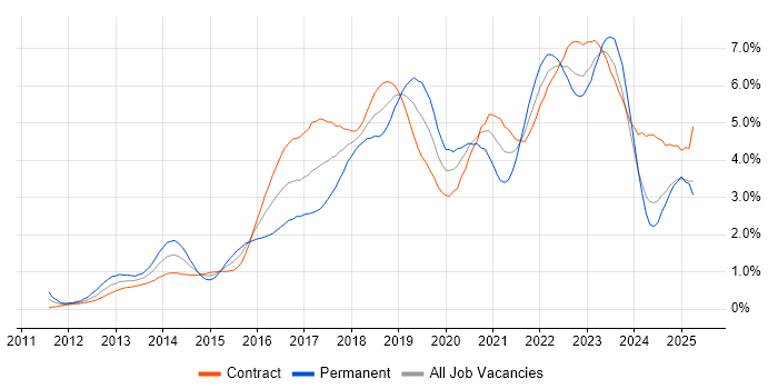 Job vacancy trend for Jenkins in Edinburgh Job vacancy trend for Jenkins in Edinburgh