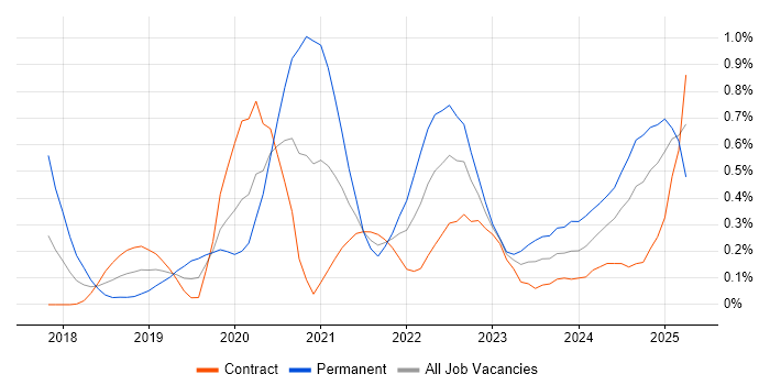 Job vacancy trend for Jest in Edinburgh