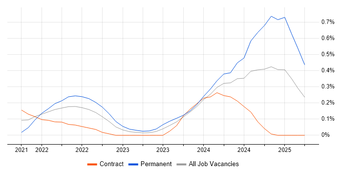 Job vacancy trend for Jetpack Compose in Edinburgh Job vacancy trend for Jetpack Compose in Edinburgh