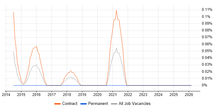 JIRA Consultant job vacancy trend in Edinburgh