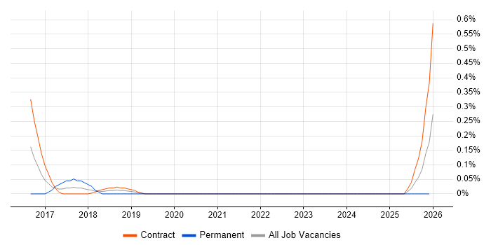 JIRA Engineer job vacancy trend in Edinburgh