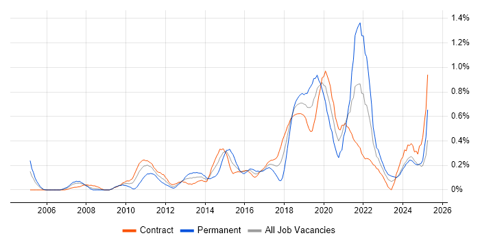 Job vacancy trend for JMeter in Edinburgh