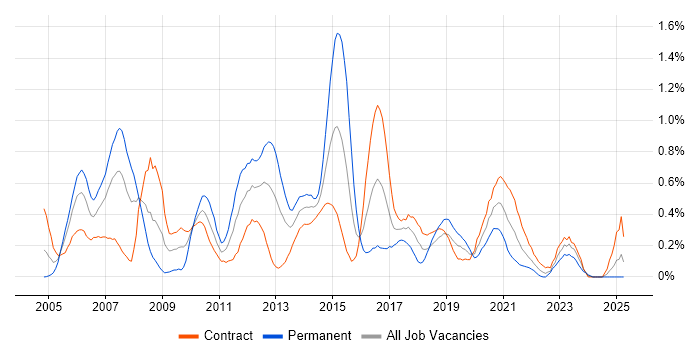 Job vacancy trend for JMS in Edinburgh