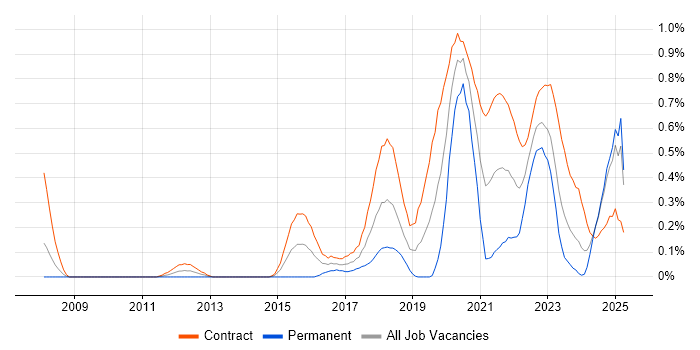 Job vacancy trend for Journey Map in Edinburgh