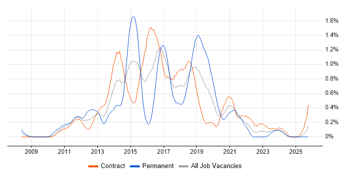 JPA job vacancy trend in Edinburgh