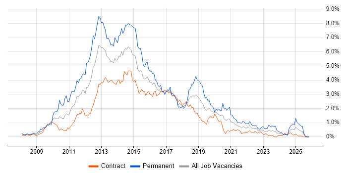 jQuery job vacancy trend in Edinburgh