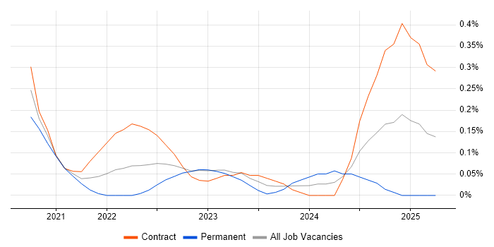 Job vacancy trend for JSON Schema in Edinburgh