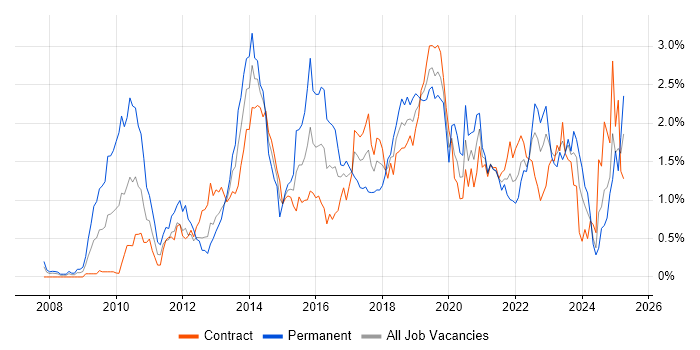 Job vacancy trend for JSON in Edinburgh Job vacancy trend for JSON in Edinburgh
