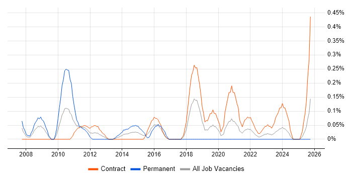 JSTL job vacancy trend in Edinburgh