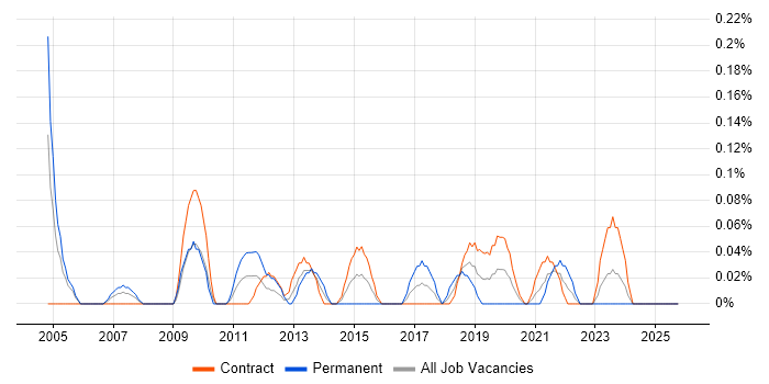 Junior Data Analyst job vacancy trend in Edinburgh
