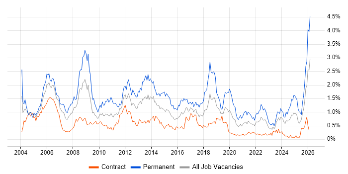 Junior job vacancy trend in Edinburgh
