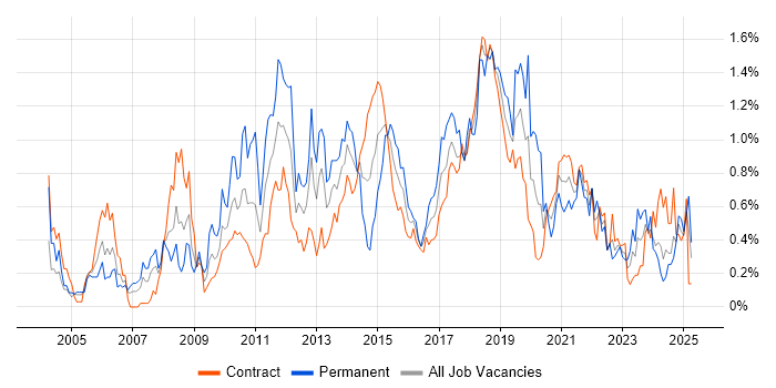 Job vacancy trend for JUnit in Edinburgh