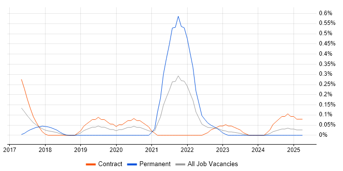 Job vacancy trend for Jupyter in Edinburgh