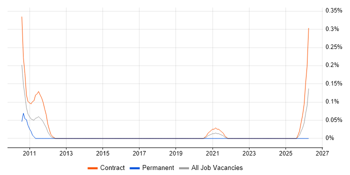JVM Tuning job vacancy trend in Edinburgh