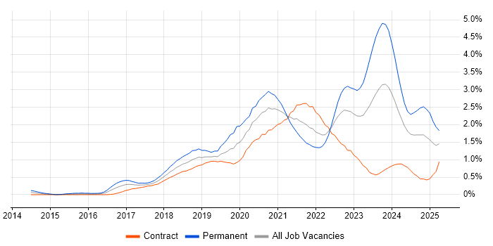 Job vacancy trend for Kafka in Edinburgh Job vacancy trend for Kafka in Edinburgh