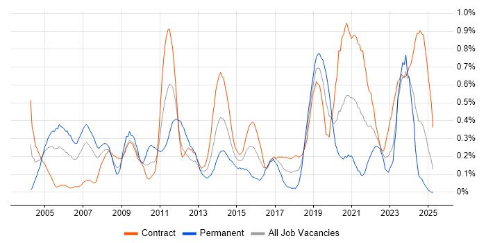 Job vacancy trend for Kalman Filter in Edinburgh Job vacancy trend for Kalman Filter in Edinburgh