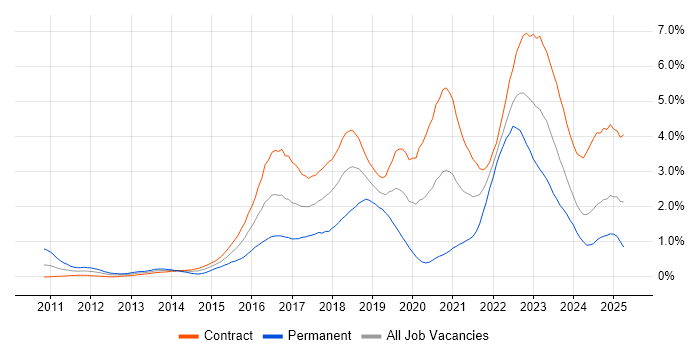 Job vacancy trend for Kanban in Edinburgh Job vacancy trend for Kanban in Edinburgh