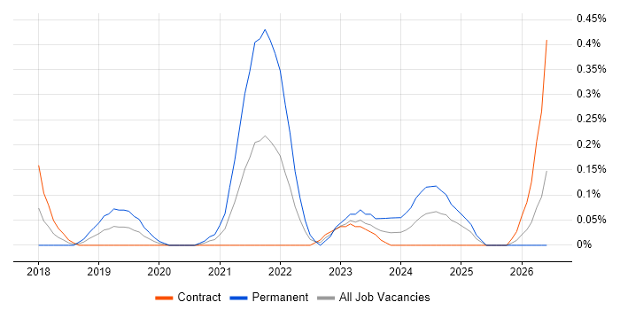 Keras job vacancy trend in Edinburgh