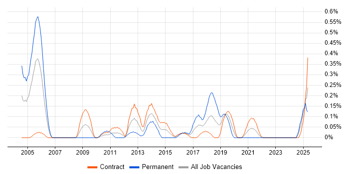 Job vacancy trend for Kerberos in Edinburgh