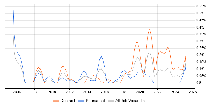 Job vacancy trend for Key Management in Edinburgh
