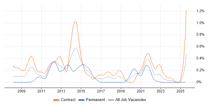 Job vacancy trend for Kimball Methodology in Edinburgh