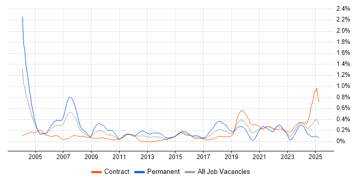 Job vacancy trend for Knowledge Management in Edinburgh Job vacancy trend for Knowledge Management in Edinburgh