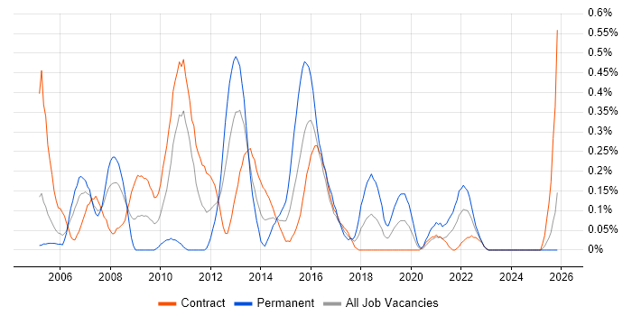 Korn job vacancy trend in Edinburgh