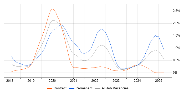 Job vacancy trend for Kotlin in Edinburgh Job vacancy trend for Kotlin in Edinburgh