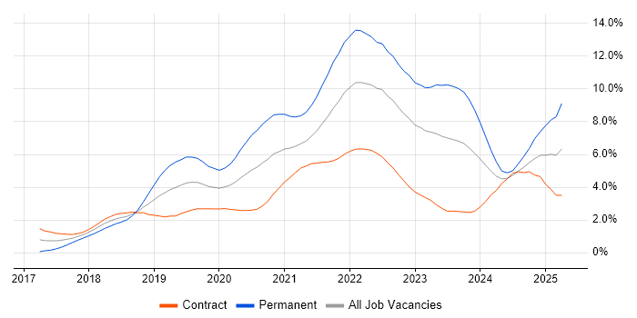 Job vacancy trend for Kubernetes in Edinburgh Job vacancy trend for Kubernetes in Edinburgh