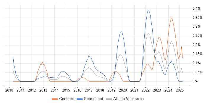 Job vacancy trend for KVM in Edinburgh Job vacancy trend for KVM in Edinburgh