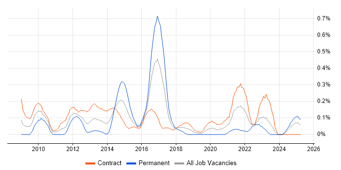 Job vacancy trend for KYC in Edinburgh Job vacancy trend for KYC in Edinburgh