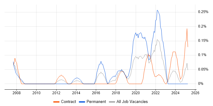 Job vacancy trend for LabVIEW in Edinburgh