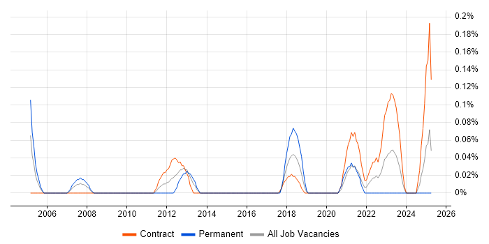 Job vacancy trend for LabWindows in Edinburgh