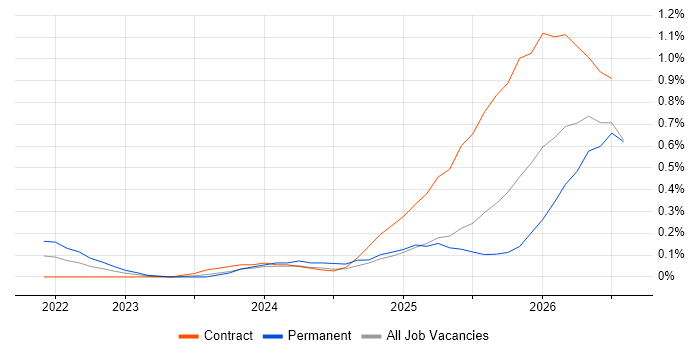 Lakehouse job vacancy trend in Edinburgh