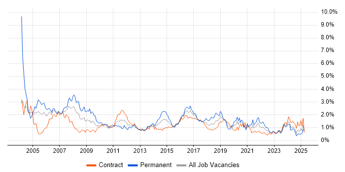 Job vacancy trend for LAN in Edinburgh