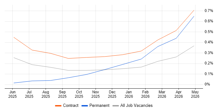 LangGraph job vacancy trend in Edinburgh