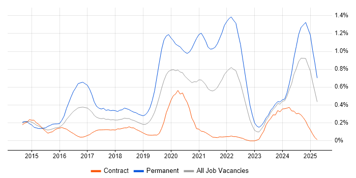 Job vacancy trend for Laravel in Edinburgh Job vacancy trend for Laravel in Edinburgh
