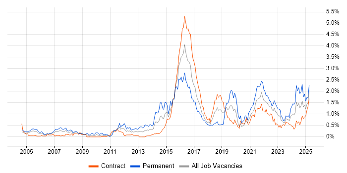 Job vacancy trend for Law in Edinburgh