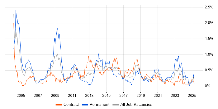 Job vacancy trend for LDAP in Edinburgh Job vacancy trend for LDAP in Edinburgh